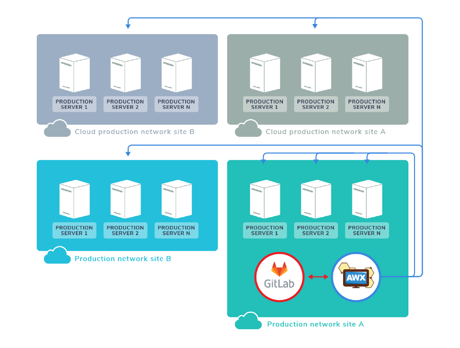 Automazione e Monitoring